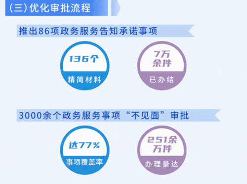 一圖讀懂 上半年政務服務工作與社會經濟咨詢服務的協同發展